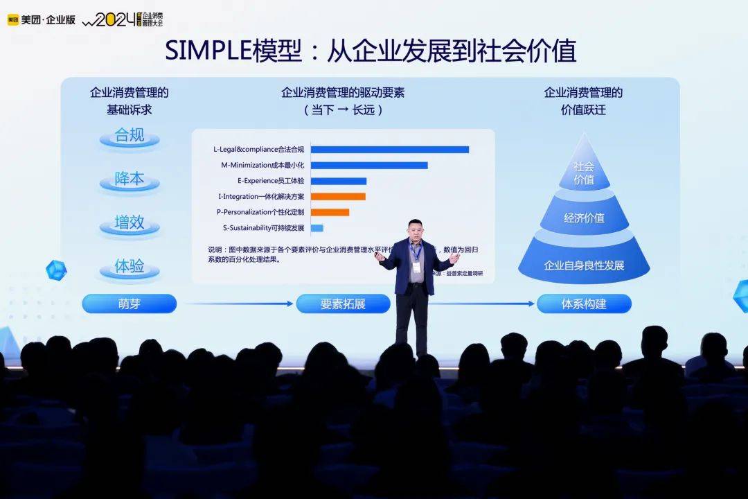 企业消费管理新纪元：SIMPLE模型引领数字化转型与内生力激活