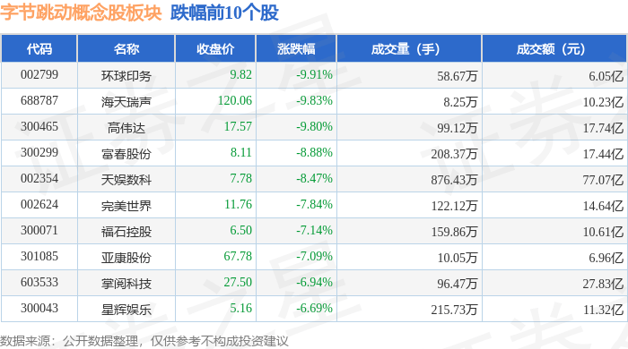 字节跳动概念股12月16日下滑，环球印务领跌，资金净流出84.6亿