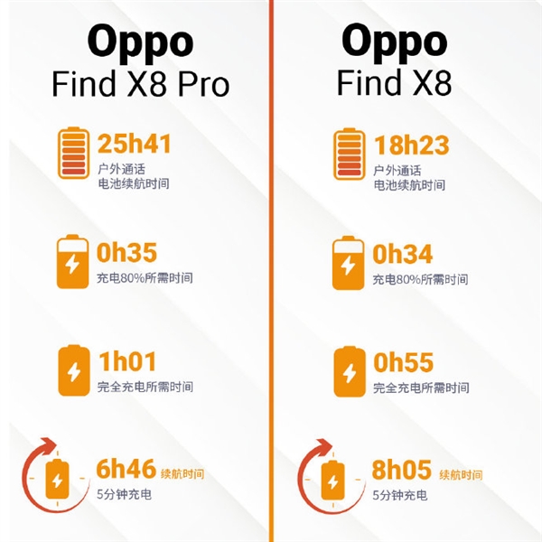 DXO公布OPPO Find X8系列电池性能：标准版超越Pro版