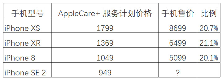 iPhone SE 2 价格预测 | 关于 iPhone SE 2 可能发布的消息都在这里