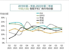 Canalys：今年 Q2 中国智能手机市场跌幅收窄至 5%，出货量 vivo 第一 / 小米第五