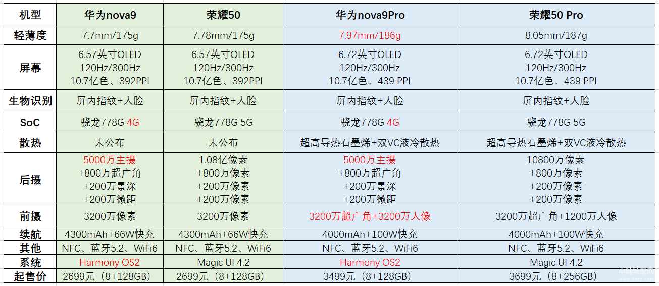 华为nova9和荣耀50哪个好