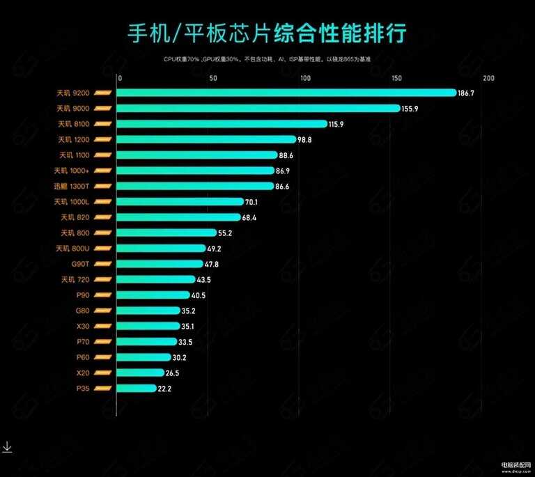 手机处理器排行榜前十名2023