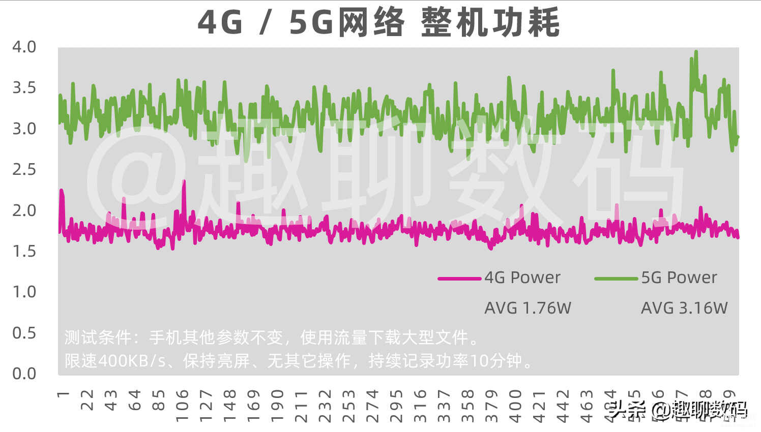 手机开5g会不会更耗电