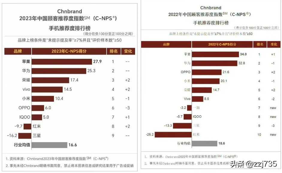 最新手机排行榜2023年