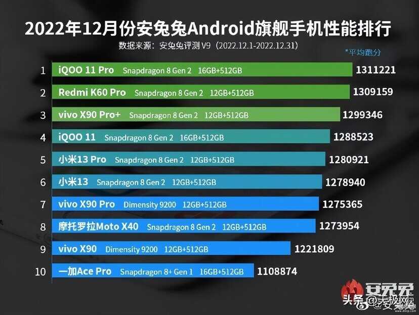 5G手机处理器性能排行榜