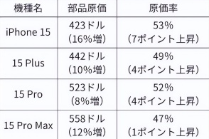 苹果iPhone 15系列成本大涨，却依旧问题频发，烧屏问题尤为严重