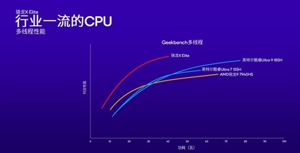 高通改写Arm PC行业！骁龙X Plus详解：性能比苹果M3更香