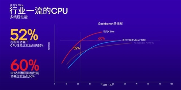 高通改写Arm PC行业！骁龙X Plus详解：性能比苹果M3更香