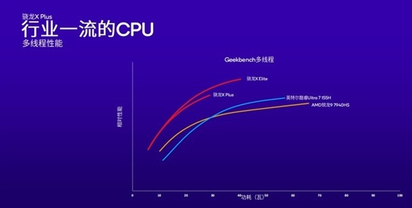 高通改写Arm PC行业！骁龙X Plus详解：性能比苹果M3更香