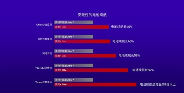 高通改写Arm PC行业！骁龙X Plus详解：性能比苹果M3更香