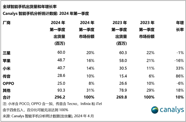 小米一季度出货量大涨33%：稳坐全球第三 无限逼近苹果