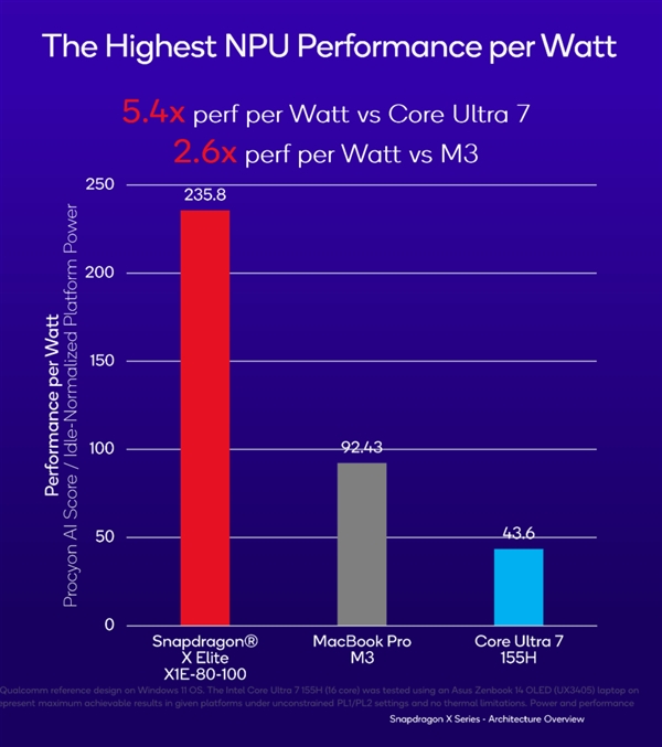 高通骁龙X系列强势崛起！NPU性能超苹果M3芯片2.6倍