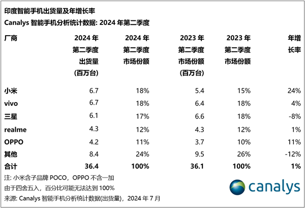 印度第二季度智能机出货量：前五名四家是中国品牌 小米重夺第一