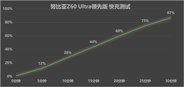 最强真全面屏旗舰！努比亚Z60 Ultra领先版上手