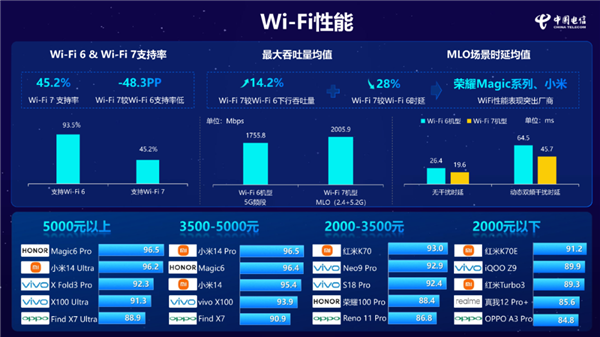 小米14 Pro获中国电信通信评测三料冠军：5G、Wi-Fi、通信综合性能全第一