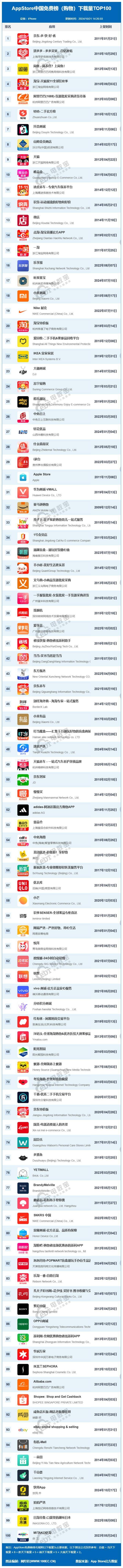 AppStore中国免费榜（购物）TOP100榜单截图