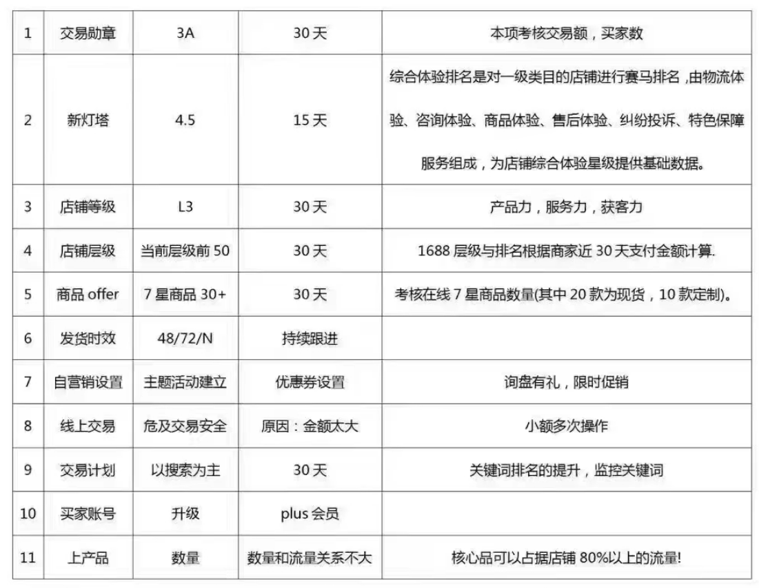 1688推广无效？或许你的运营策略该优化了！