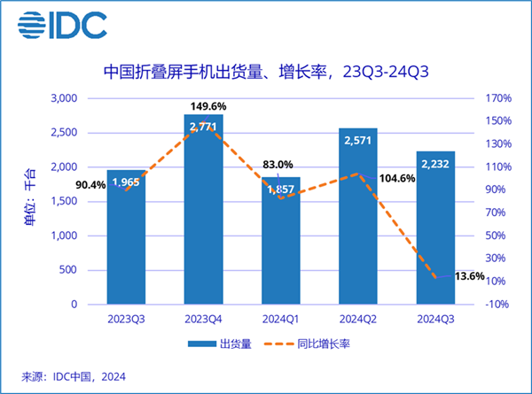 41%断层式领先！华为稳居中国折叠屏手机市场份额第一