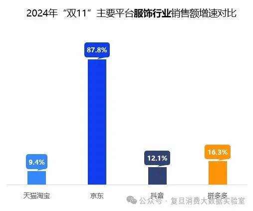 双11服饰大战落幕，京东增速87.8%领跑市场