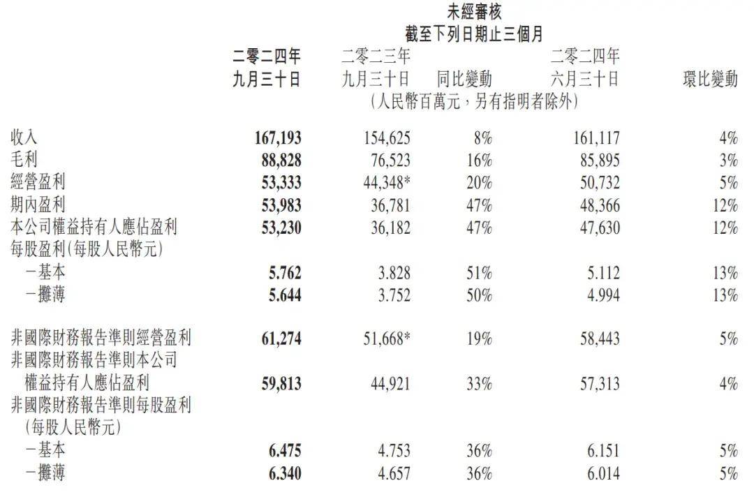 腾讯Q3财报亮点：营收破1672亿，马化腾点赞游戏业务强劲复苏