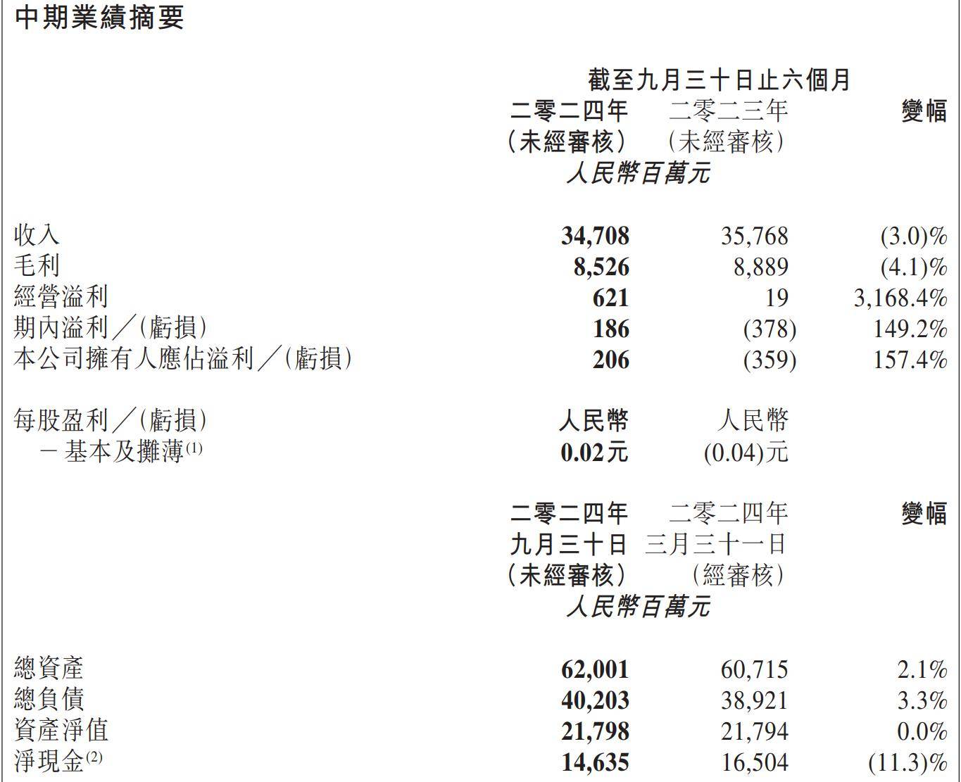 高鑫零售半年财报出炉：营收微降3%，期内利润转正至1.86亿