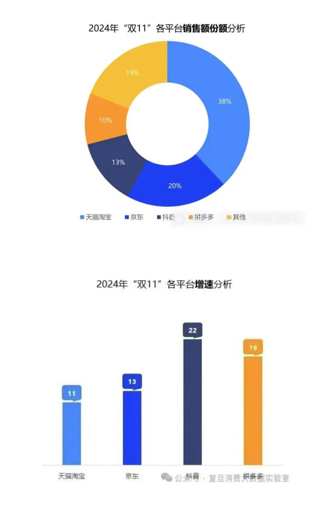 双十一战报：京东逆袭夺眼球，淘天份额下滑，抖拼增速放缓成新常态