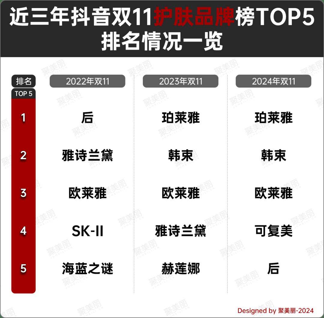 双11战报揭晓：品牌增速放缓，谁成为黑马谁又黯然离场？