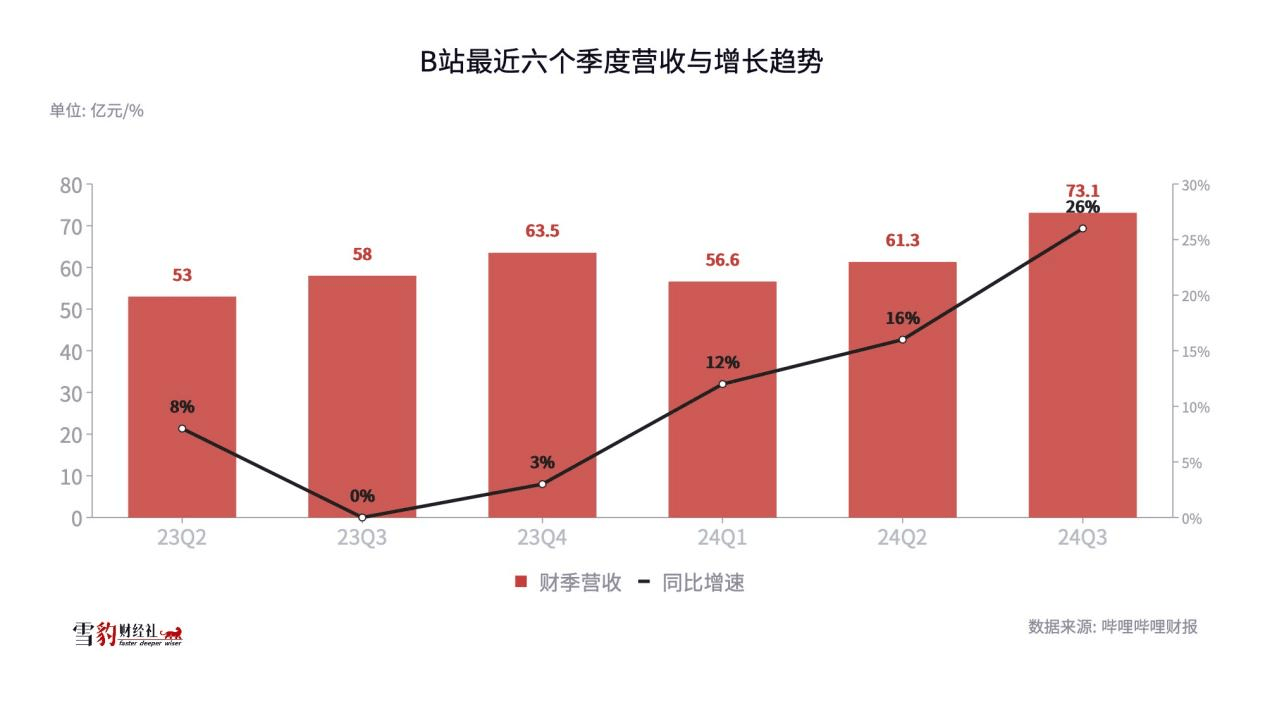 B站单季盈利里程碑：内容生态引领商业化加速跑