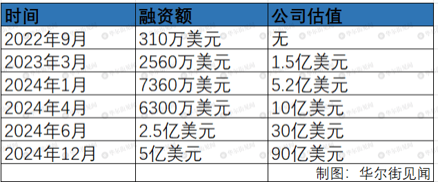 AI搜索新星Perplexity估值飙升，一年狂翻17倍达90亿美元！