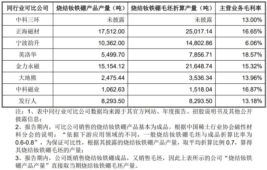 天和磁材毛利率图